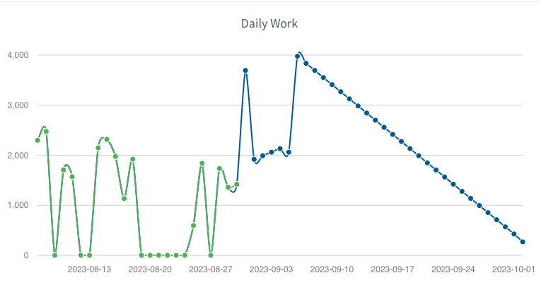 another novel graph with most work in the middle